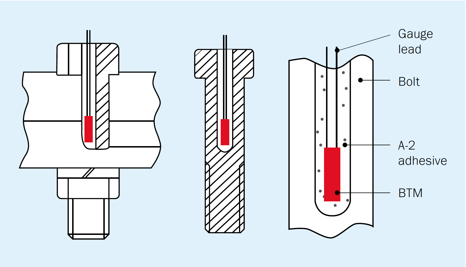 Illustration of a bolt strain gauge setup, with the gauge lead running through the bolt and A-2 adhesive used to attach the gauge inside the bolt before stressing.