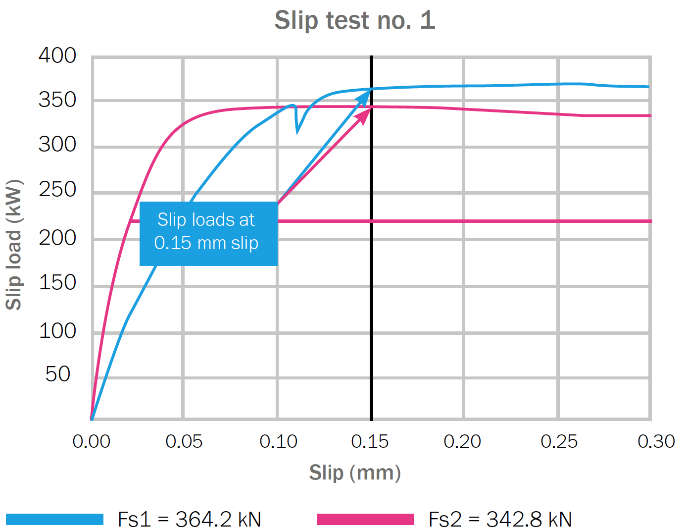 Graph from slip test no. 1 showing slip loads for Fs1 at 364.2 kN and Fs2 at 342.8 kN at 0.15 mm slip.