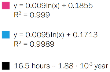 Equation legend for regression lines corresponding to clip gauge 1 and clip gauge 2, along with a black marker indicating the equivalent of 16.5 hours in years.