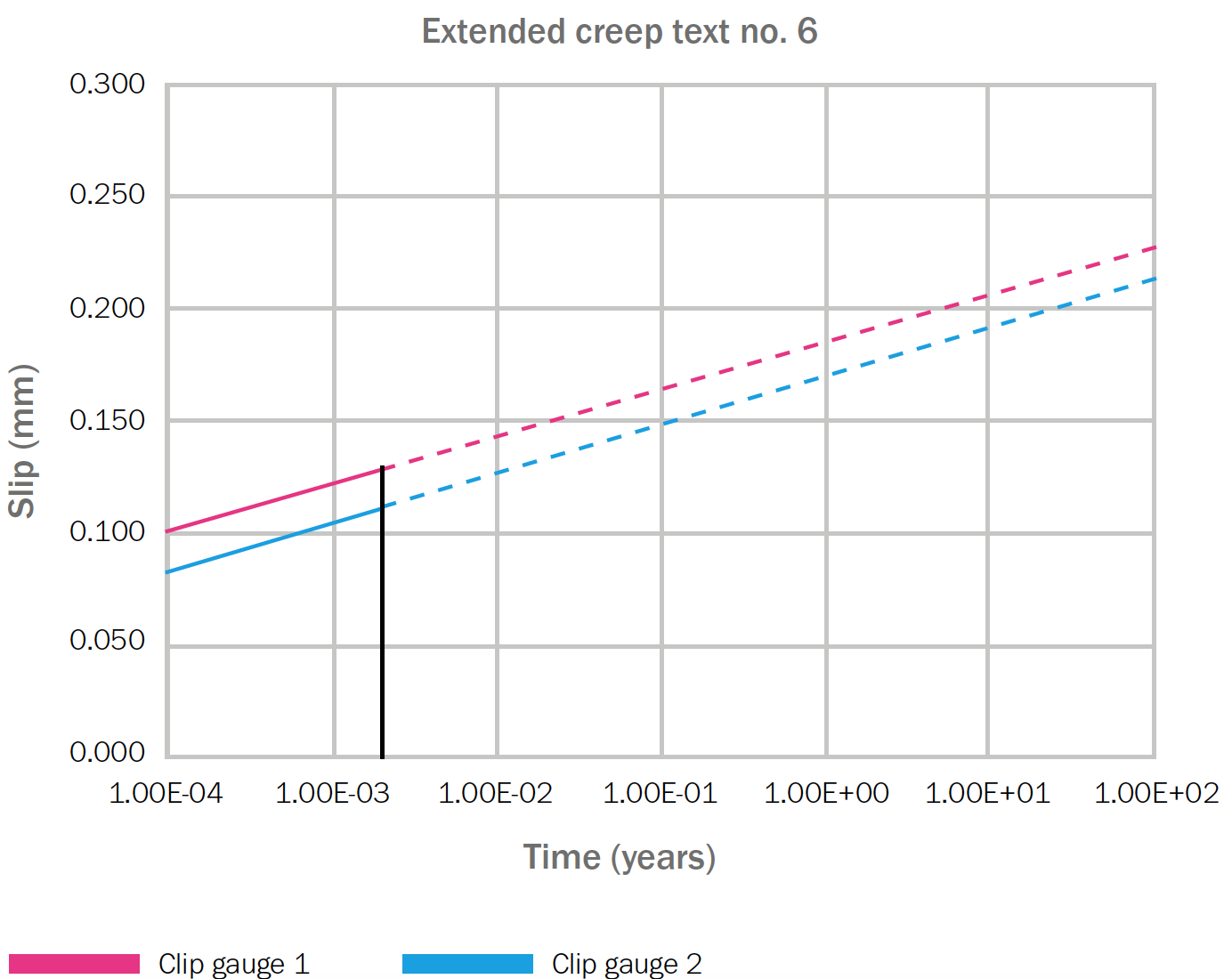 Graph showing the slip measurements over time for specimen no. 6, with regression lines for two clip gauges during a 16.5-hour test.