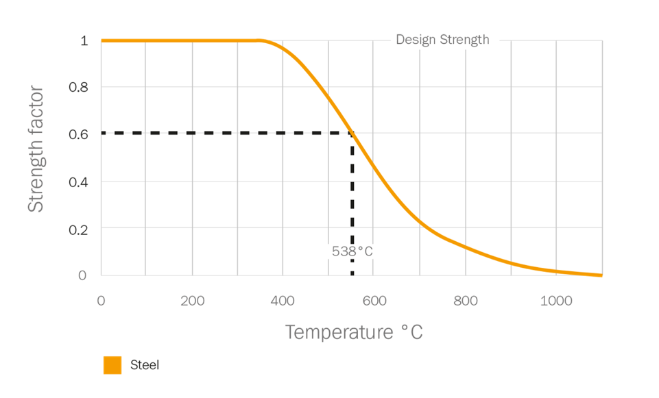 Graph showing the strength factor of steel decreasing as temperature increases, with a significant drop starting around 538°C, where steel loses approximately 40% of its design strength.