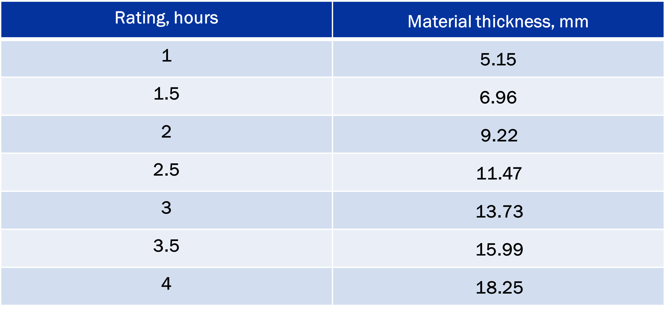 A table showing UL 1709 ratings for Hempel’s epoxy intumescent Hempafire XTR 100, with the required material thickness in millimeters for different fire duration ratings in hours.