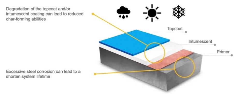 Cross-section of an intumescent coating system showing the impact of weathering.