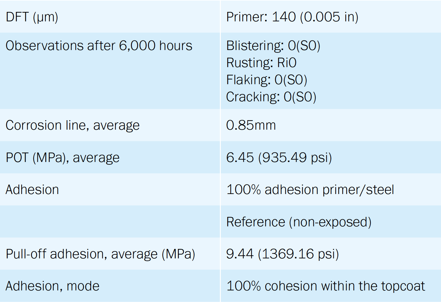 Summary of results after 6,000 hours of exposure, showing no visible defects like blistering, rusting, flaking, or cracking, with a corrosion line of 0.85mm and an average pull-off adhesion of 9.44 MPa.