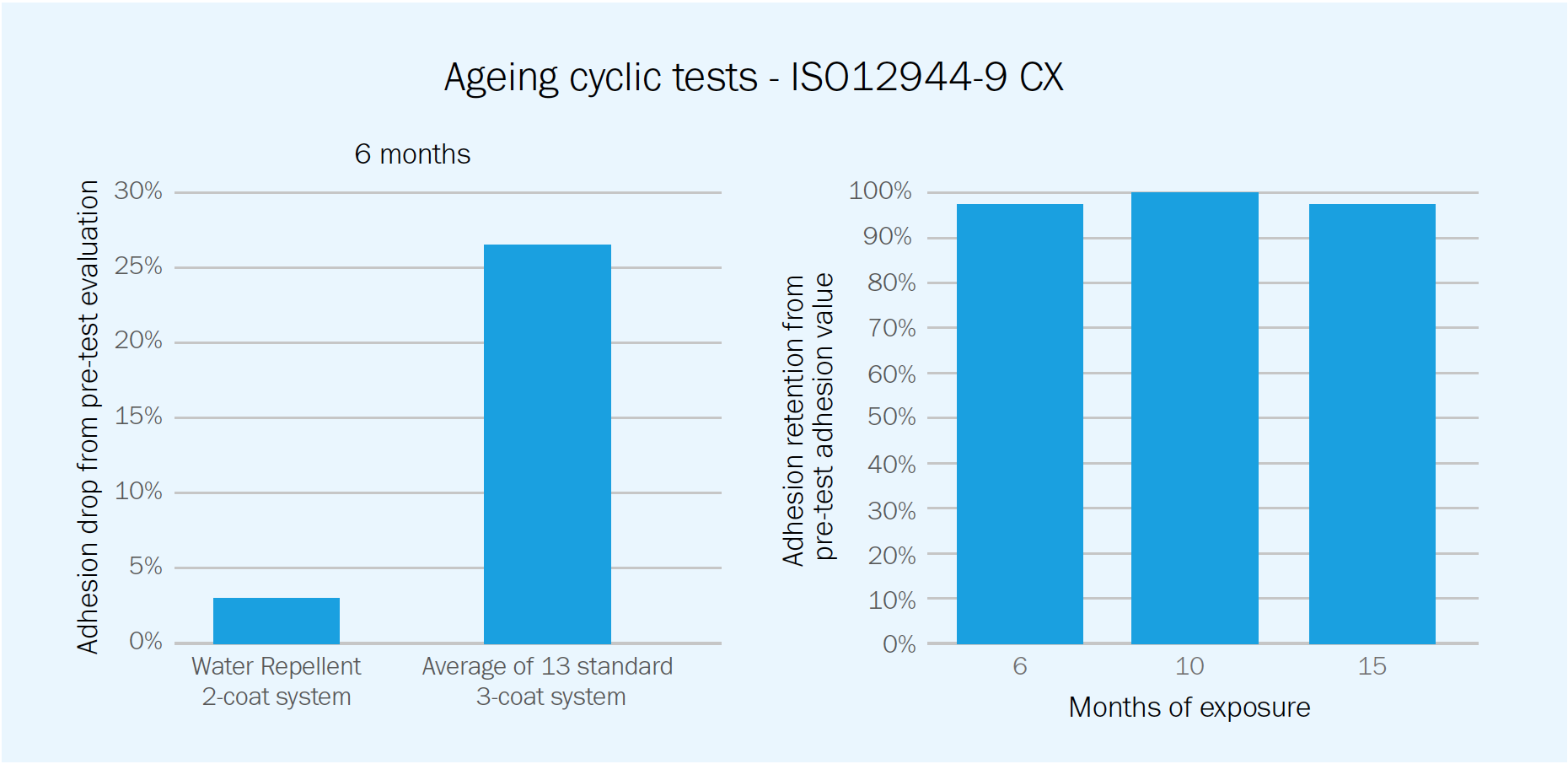 Comparison of adhesion drop and retention for a water-repellent 2-coat system versus a 3-coat system over time, based on ISO 12944-9 CX standards.