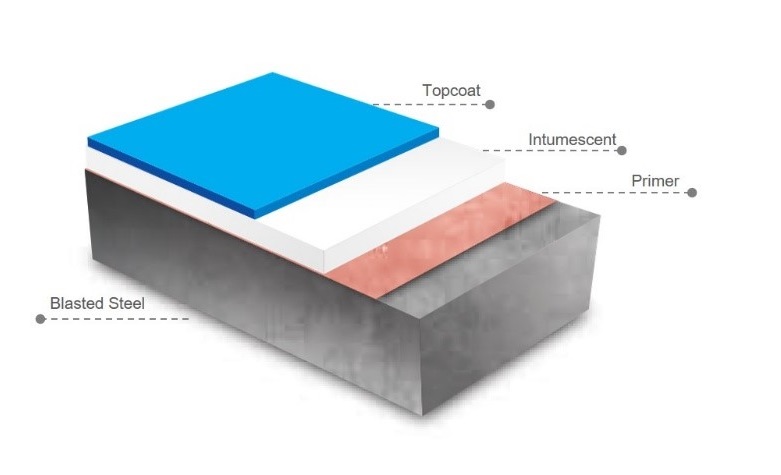 A layered diagram showing a typical intumescent coating system, consisting of a topcoat, intumescent layer, primer, and blasted steel at the base.