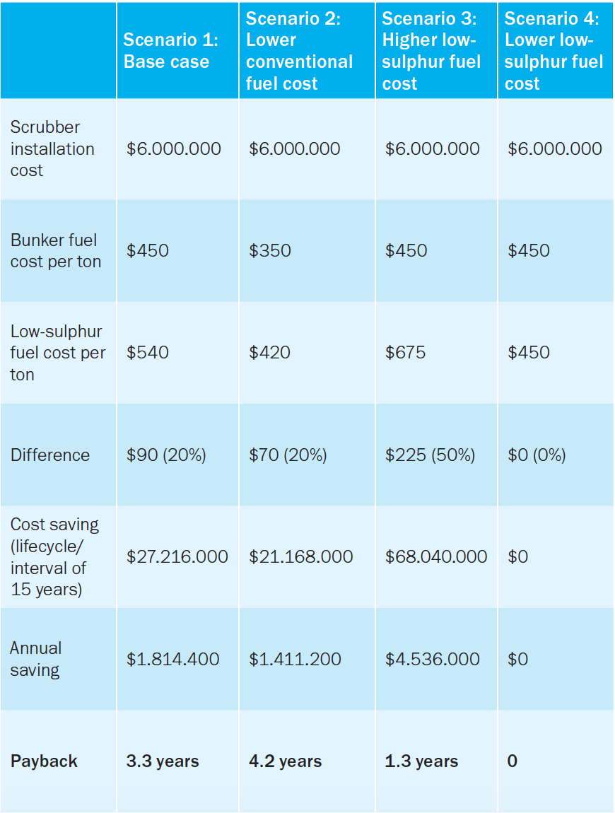 Table comparing different fuel cost scenarios for a vessel, highlighting scrubber installation costs, fuel cost differences, total savings, annual savings, and payback periods across four scenarios.