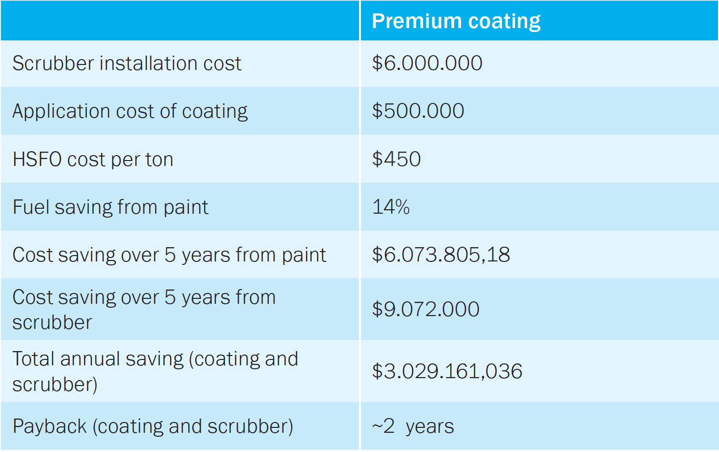 Table comparing scrubber installation and premium coating costs with fuel savings and total cost savings over 5 years, showing a 2-year payback period.