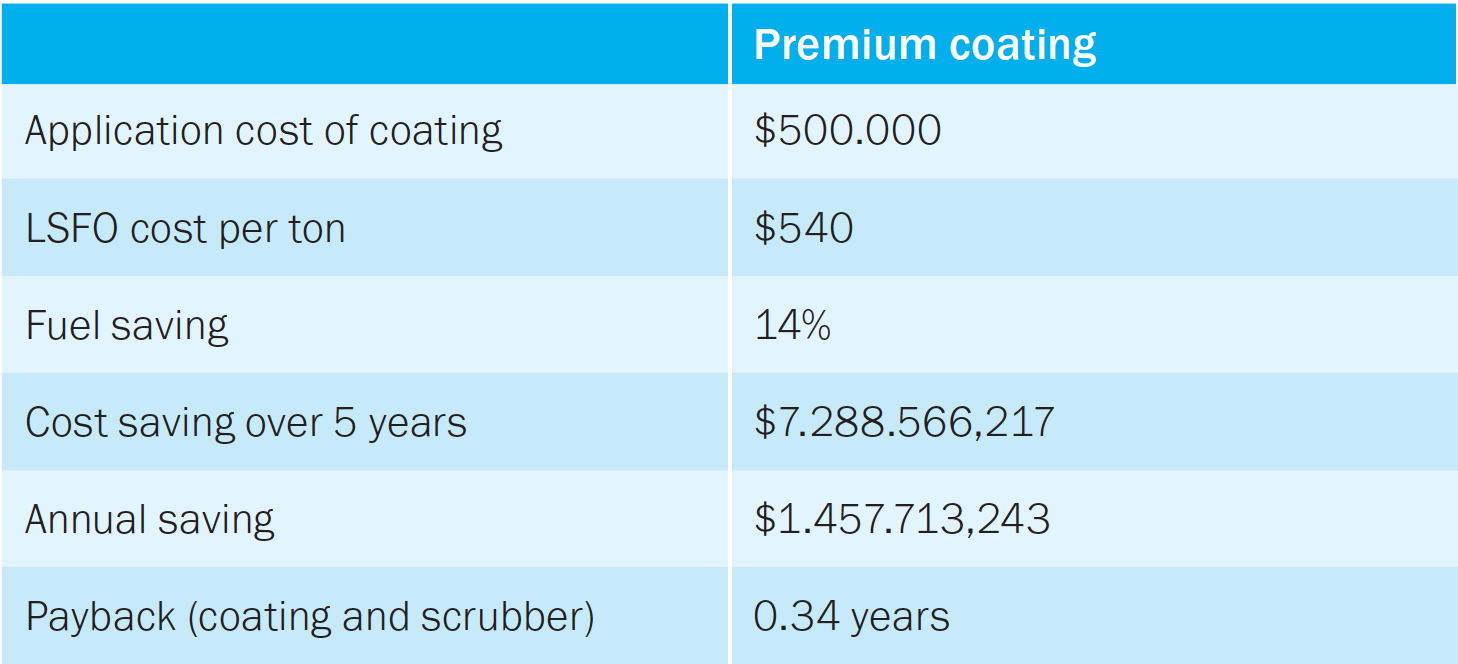 Table comparing the premium coating's application cost, fuel savings, and payback period, showing a 0.34-year payback.